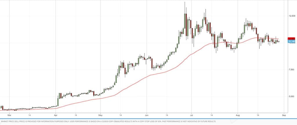 2966-Blog-post-Traders-lingo_Screenshot_1200x508_EMA-1024x433-1 eToro منصة لتداول العملات والفوركس